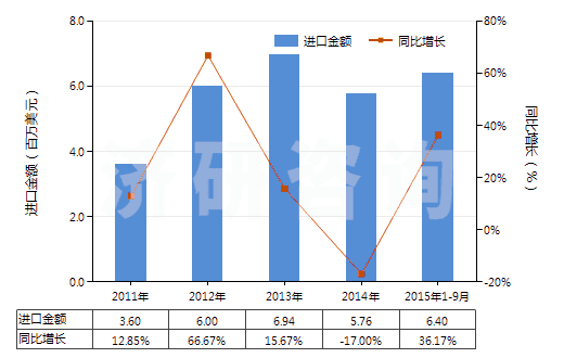 2011-2015年9月中國前列腺素、血栓烷和白細胞三烯(包括它們的衍生物和結(jié)構(gòu)類似物)(HS29375000)進口總額及增速統(tǒng)計